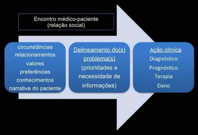 1º passo do ciclo de tomada de decisão baseada em evidências: delineamento do(s) problema(s) clínico(s)