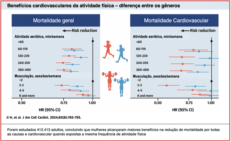Atividade física: mulheres têm maior benefício?