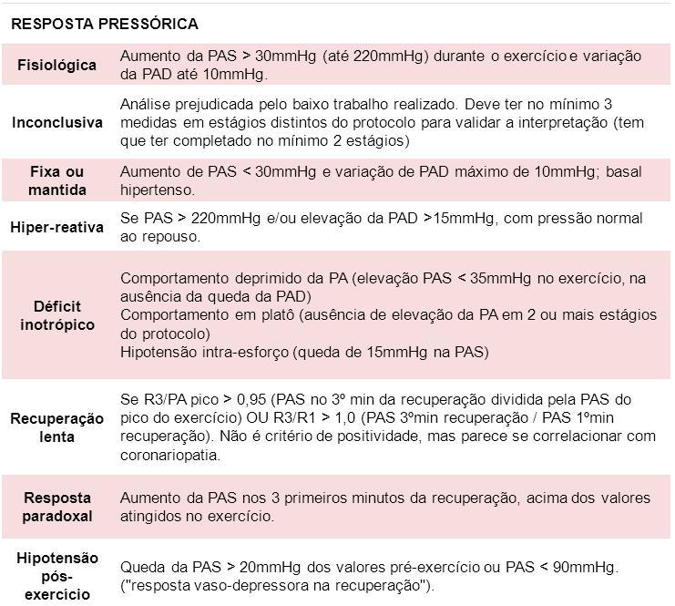 Série Teste Ergométrico – Comportamento da PA