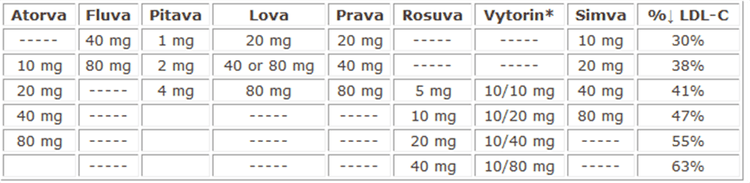 Qual a equivalência entre diferentes doses de estatina?